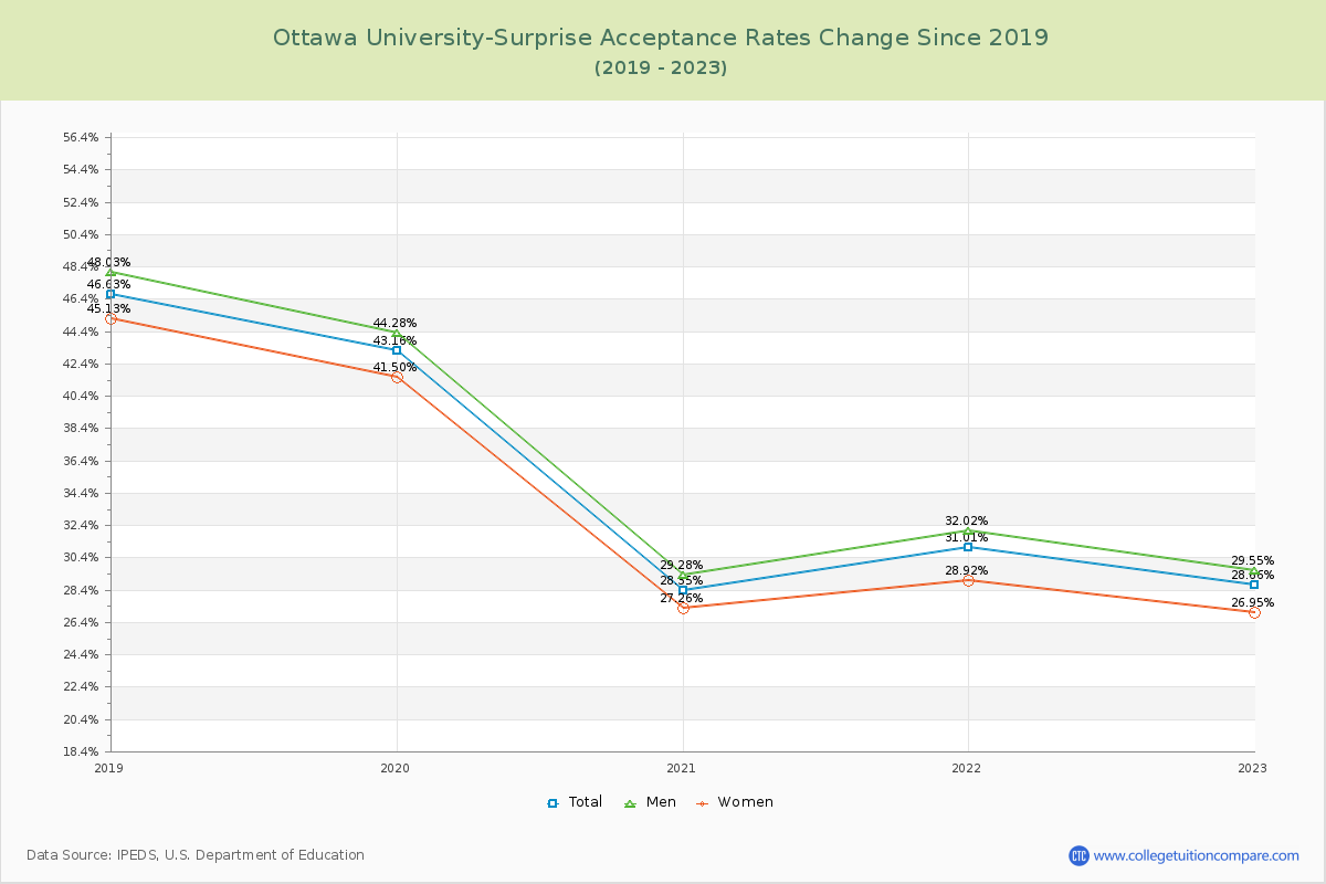 Ottawa University-Surprise Acceptance Rate Changes Chart