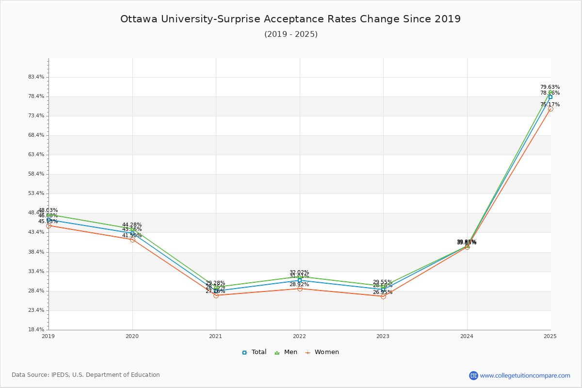 Ottawa University-Surprise Acceptance Rate Trends Over Time - Historical Admission Rate Data Visualization Chart