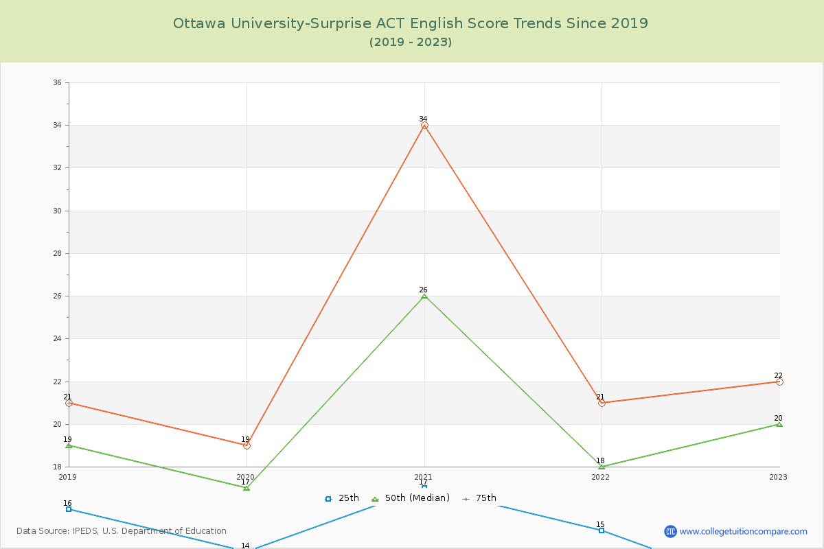 Ottawa University-Surprise ACT English Trends Chart