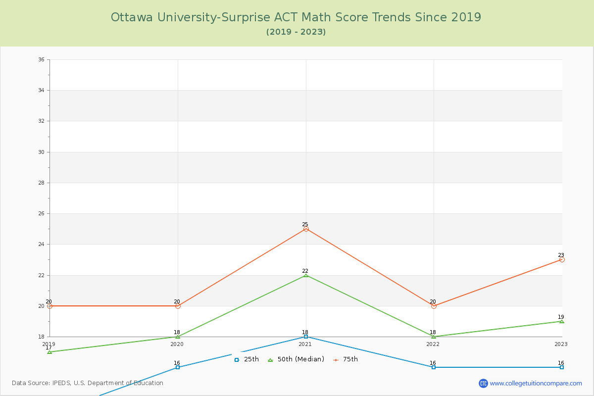 Ottawa University-Surprise ACT Math Score Trends Chart