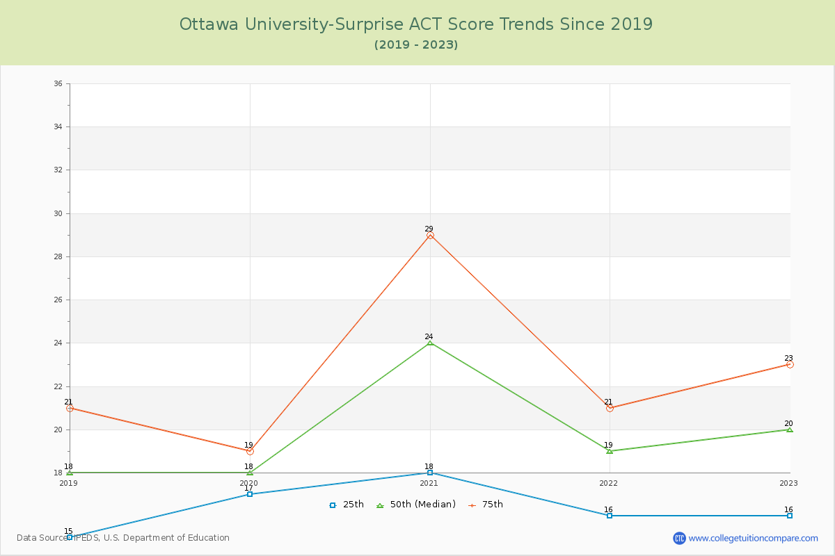Ottawa University-Surprise ACT Score Trends Chart