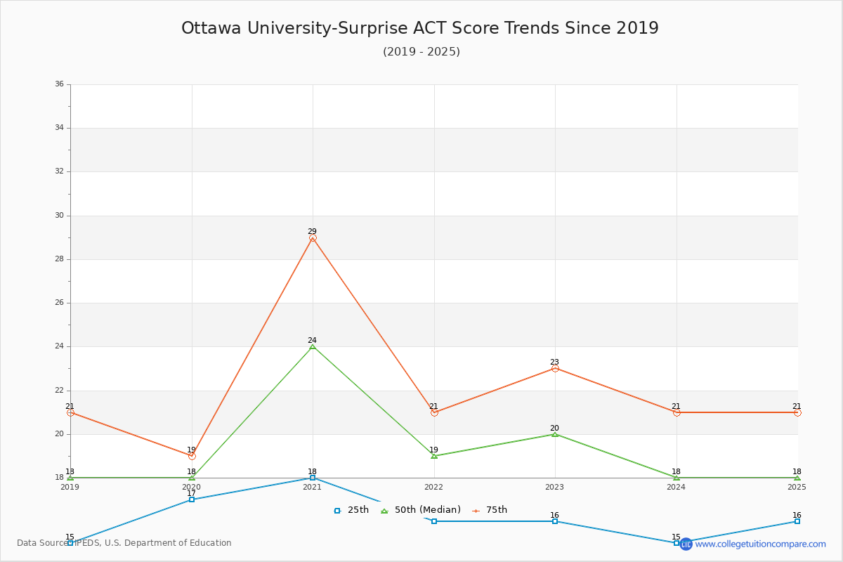 Ottawa University-Surprise ACT Score Trends Chart