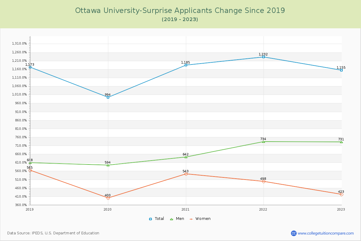 Ottawa University-Surprise Number of Applicants Changes Chart
