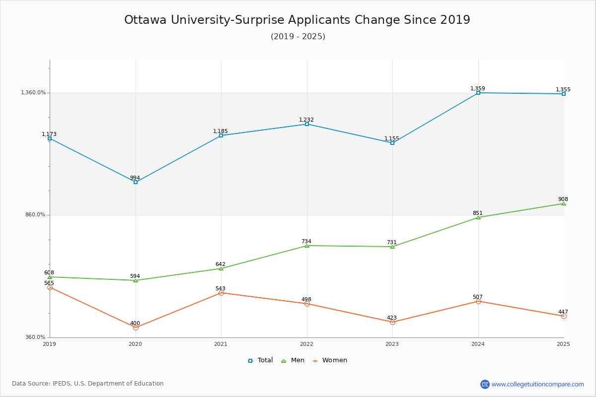 Ottawa University-Surprise - 10 Year Applicants, Admissions, and Enrollment Trends Chart