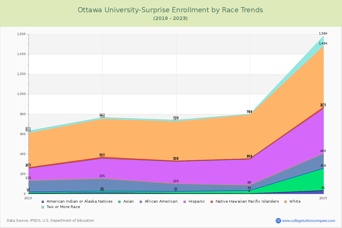 Ottawa University-Surprise Enrollment by Race Trends Chart
