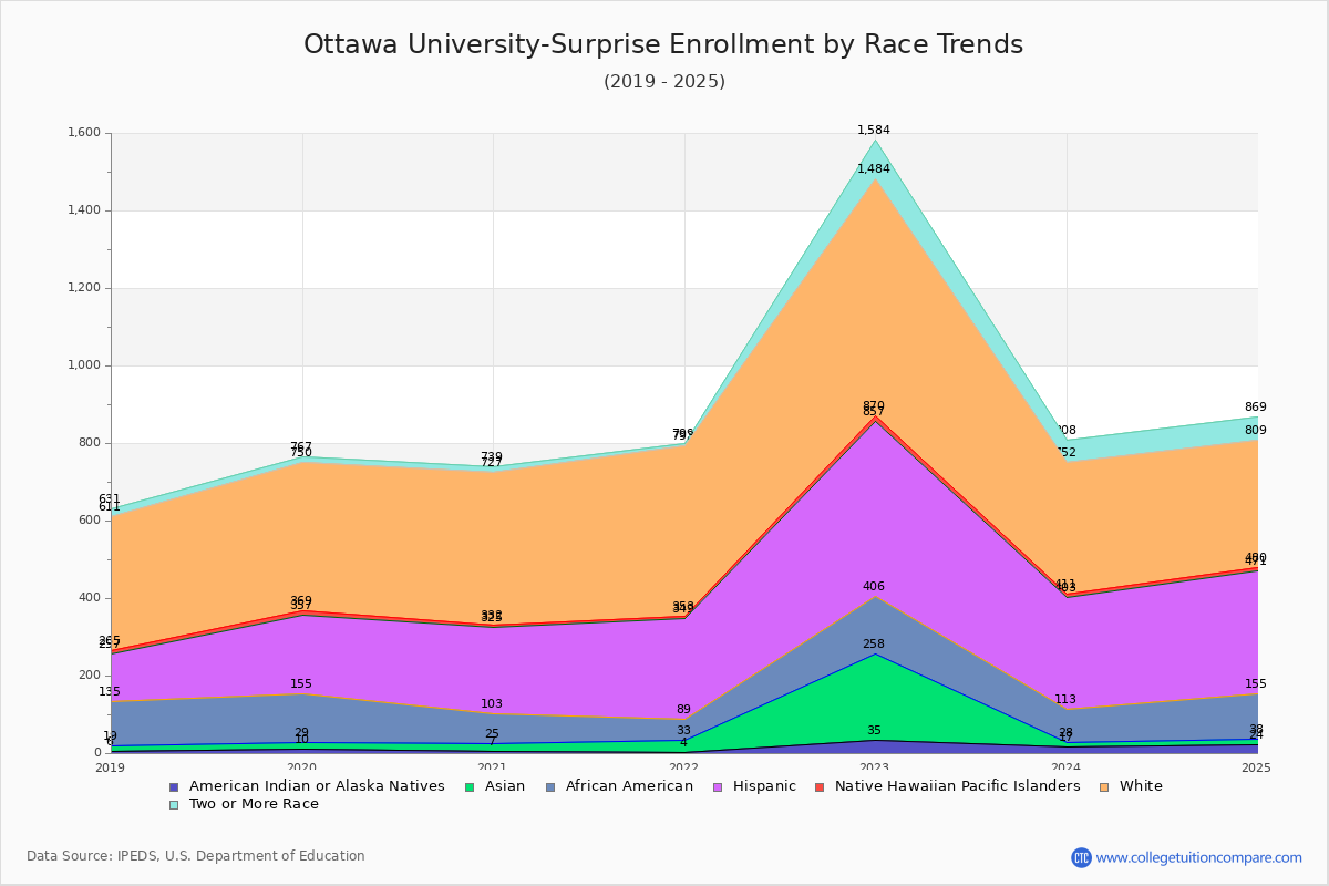 Ottawa University-Surprise Enrollment by Race Trends Chart
