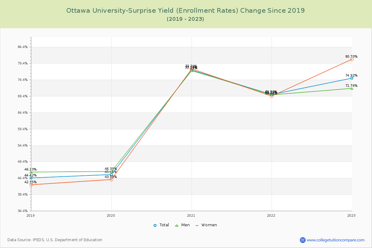 Ottawa University-Surprise Yield (Enrollment Rate) Changes Chart