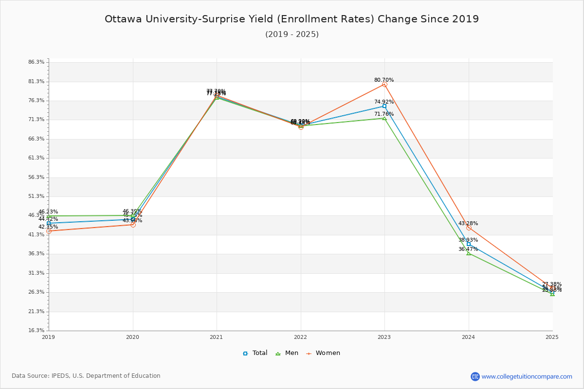 Ottawa University-Surprise enrollment rate trends chart showing historical yield changes from 2018 to 2025