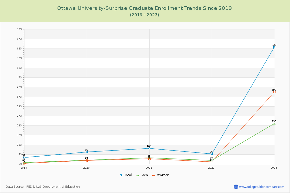 Ottawa University-Surprise Graduate Enrollment Trends Chart