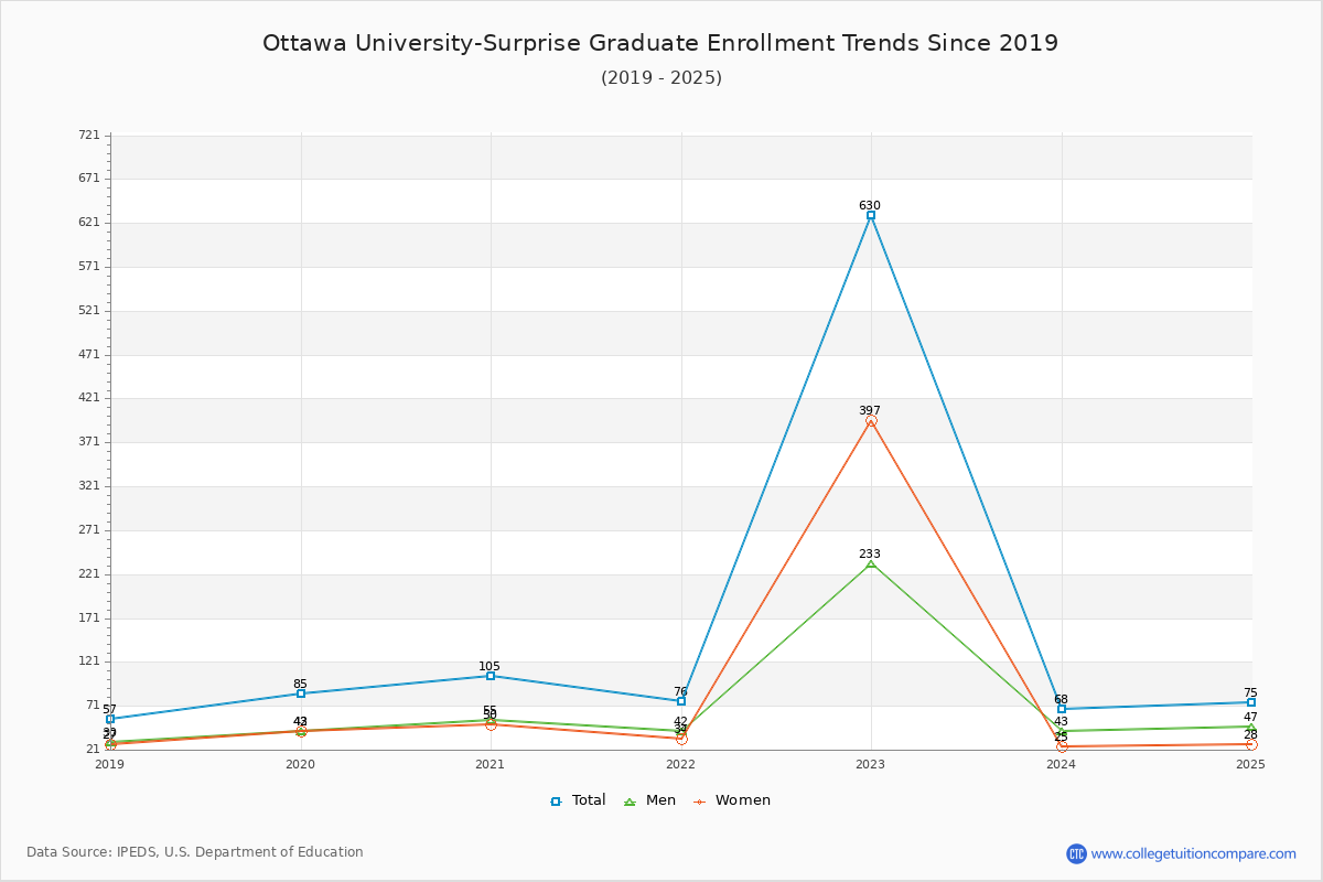 Ottawa University-Surprise Graduate Enrollment Trends Chart
