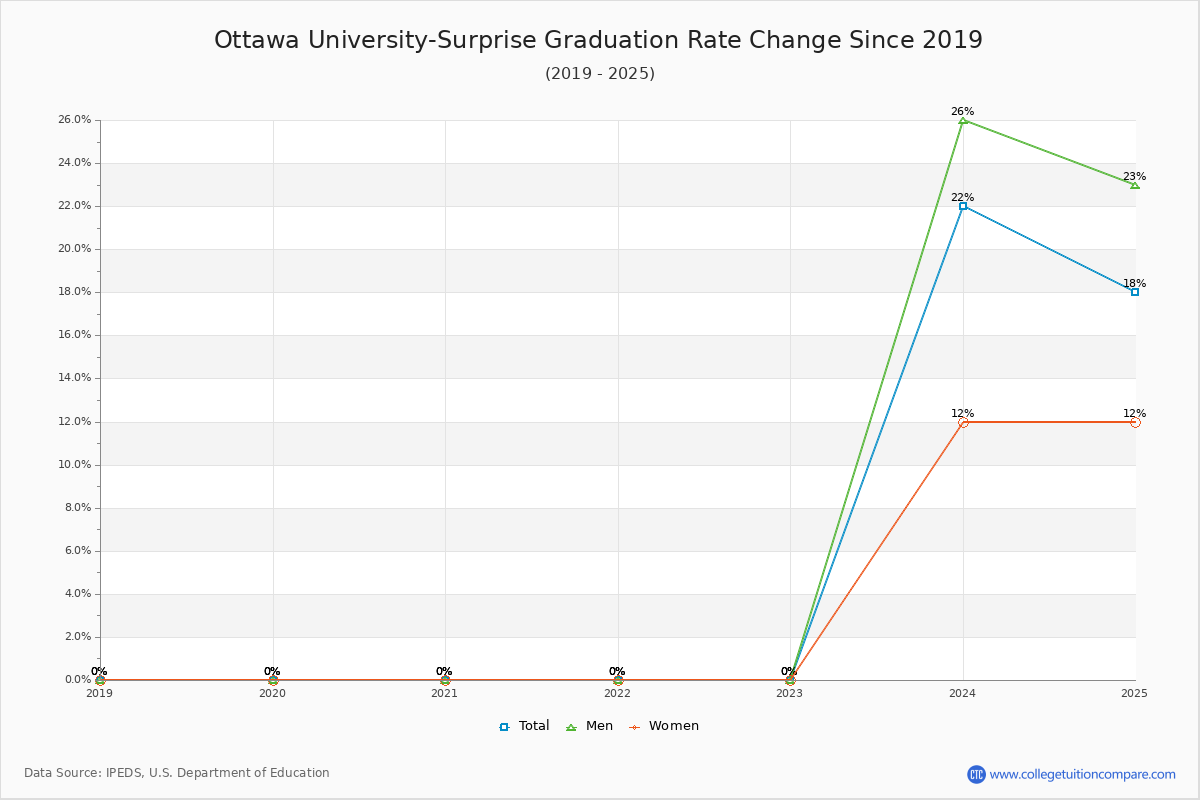 Ottawa University-Surprise Graduation Rate Changes Chart