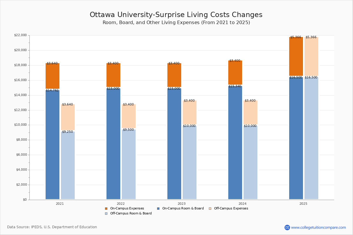 Ottawa UniversitySurprise Tuition & Fees, Net Price