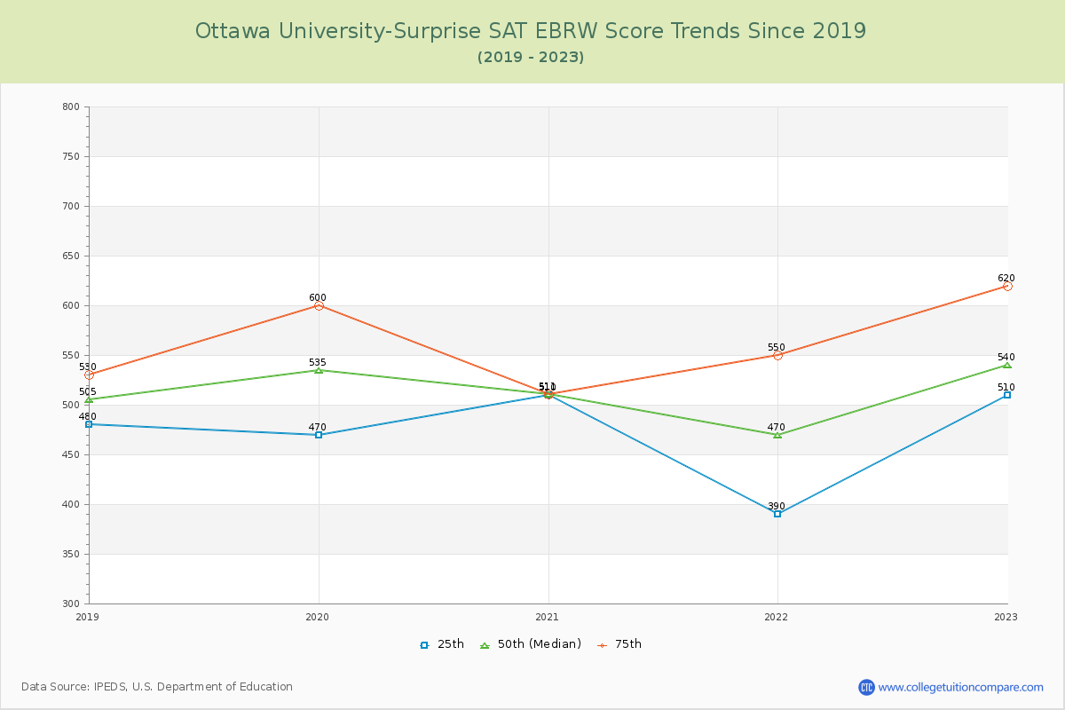 Ottawa University-Surprise SAT EBRW (Evidence-Based Reading and Writing) Trends Chart