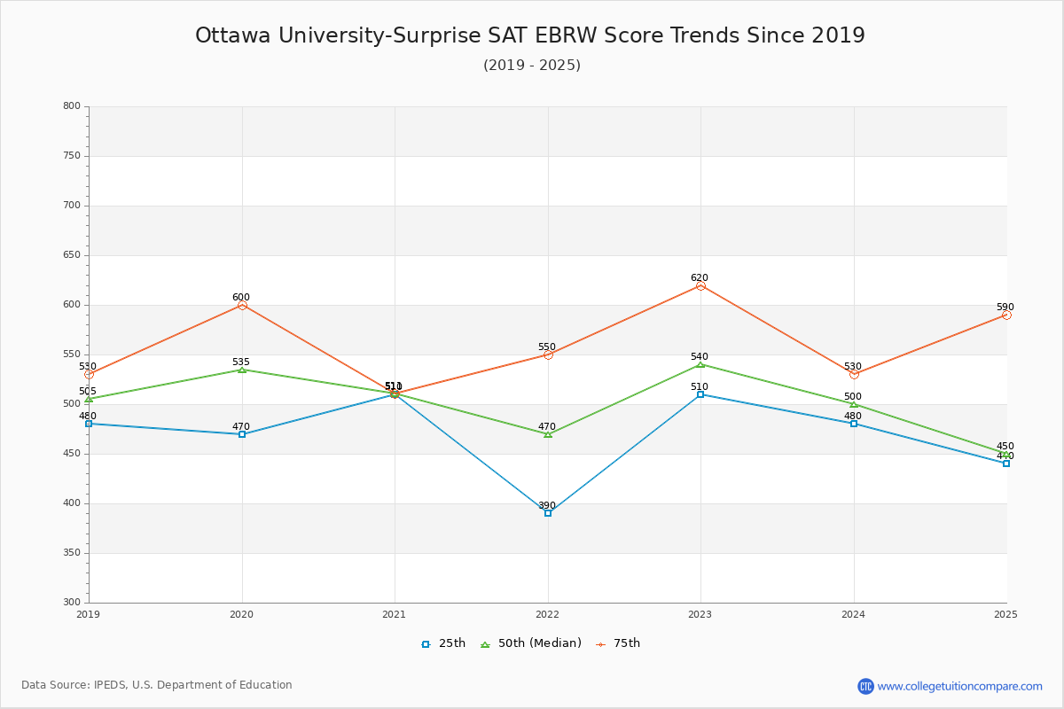 Ottawa University-Surprise SAT EBRW (Evidence-Based Reading and Writing) Trends Chart