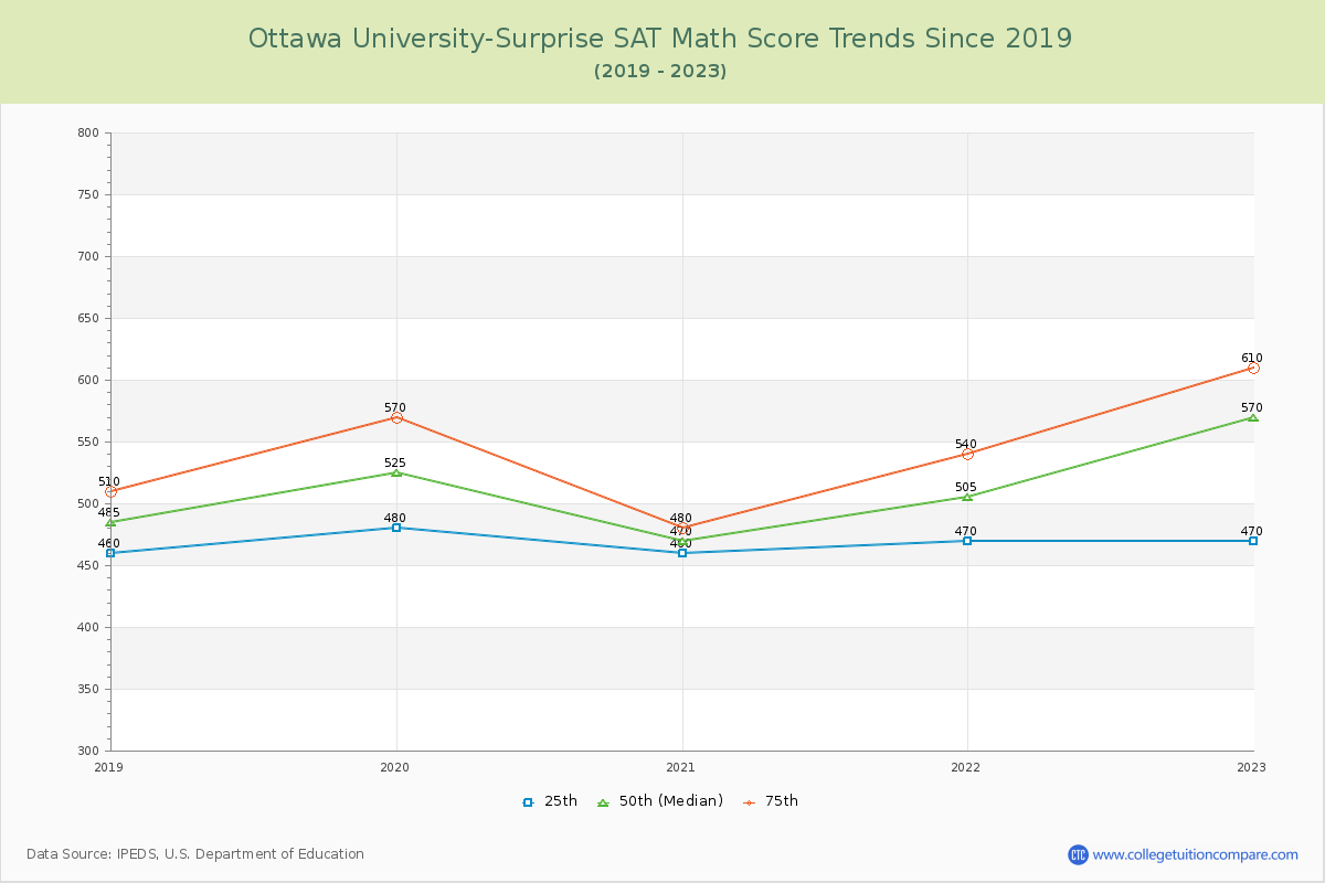Ottawa University-Surprise SAT Math Score Trends Chart