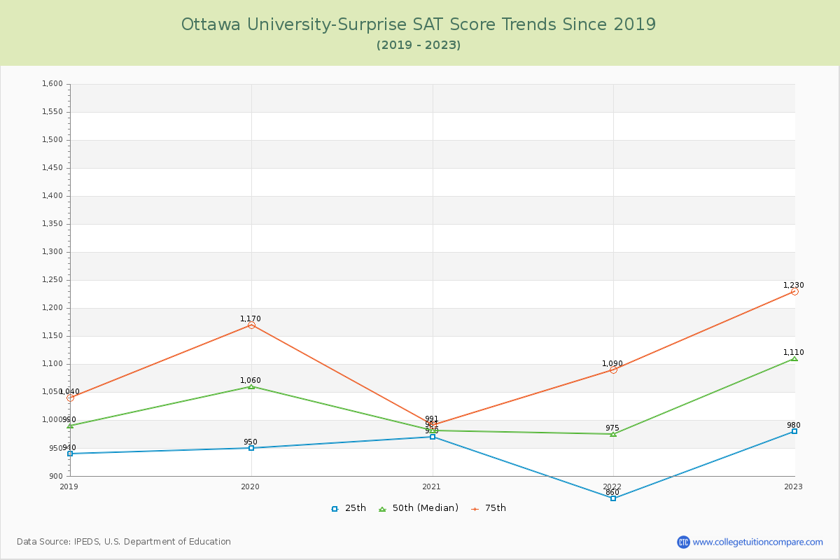 Ottawa University-Surprise SAT Score Trends Chart