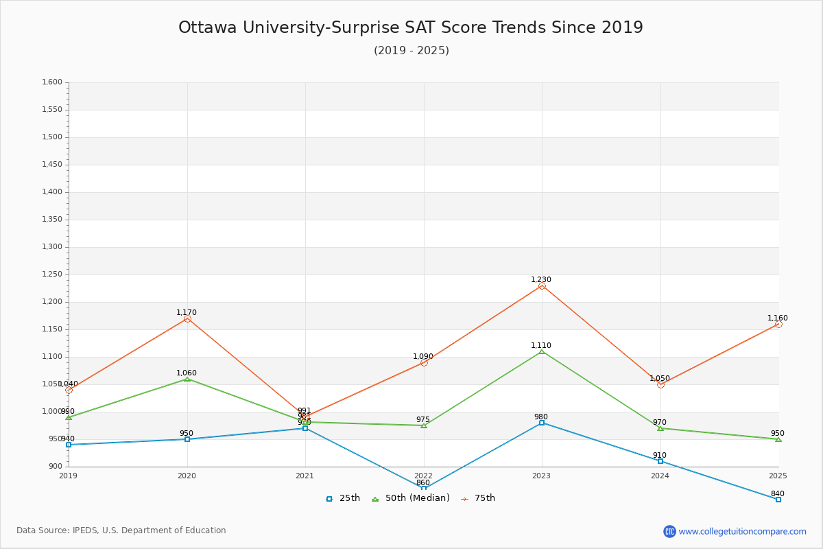 Ottawa University-Surprise SAT Score Trends Chart