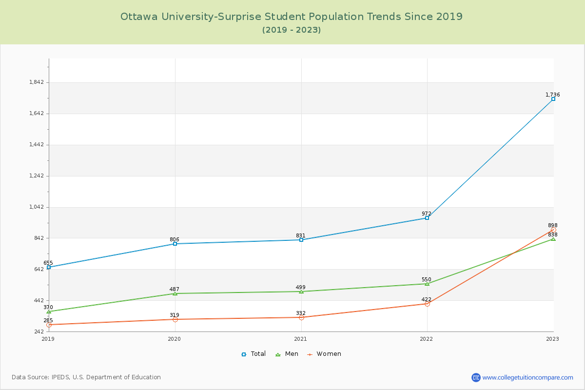 Ottawa University-Surprise Enrollment Trends Chart