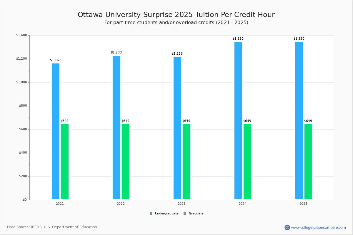 Ottawa UniversitySurprise Tuition & Fees, Net Price