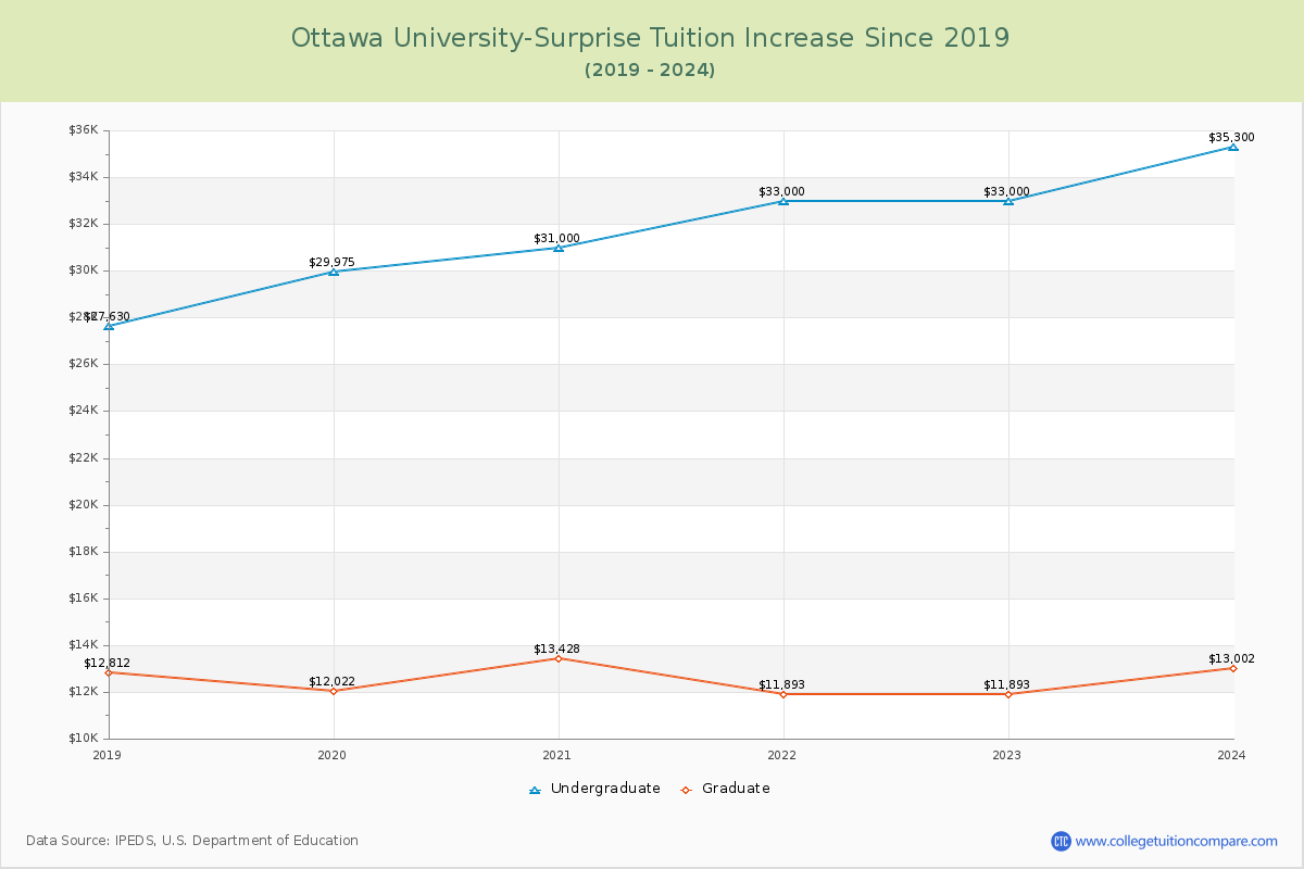 Ottawa University-Surprise Tuition & Fees Changes Chart