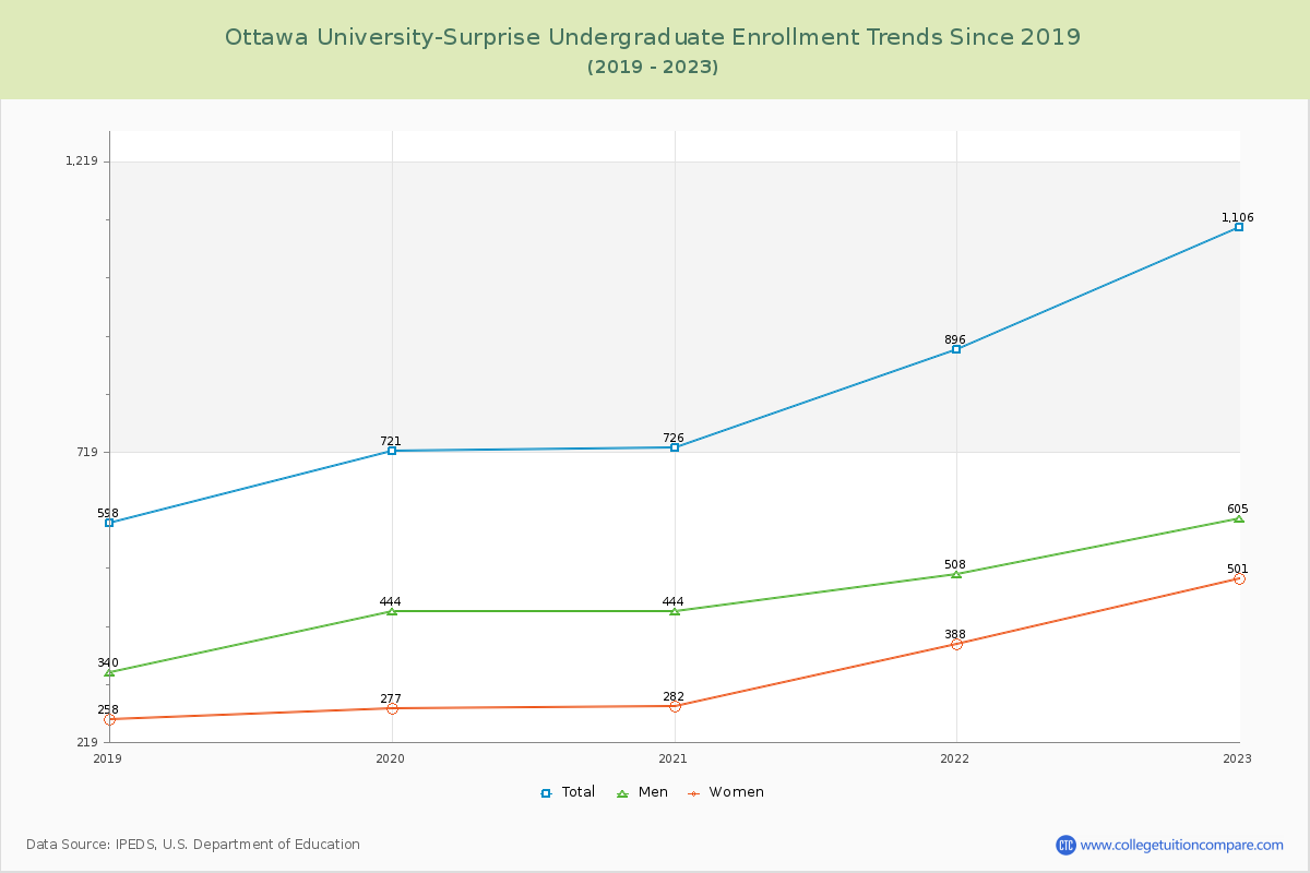 Ottawa University-Surprise Undergraduate Enrollment Trends Chart