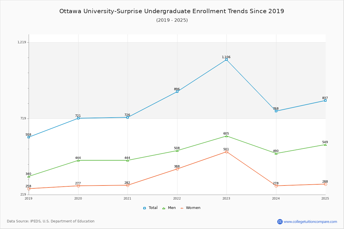 Ottawa University-Surprise Undergraduate Enrollment Trends Chart
