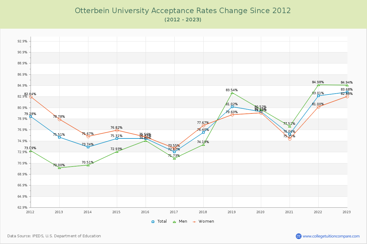 Otterbein University Acceptance Rate Changes Chart