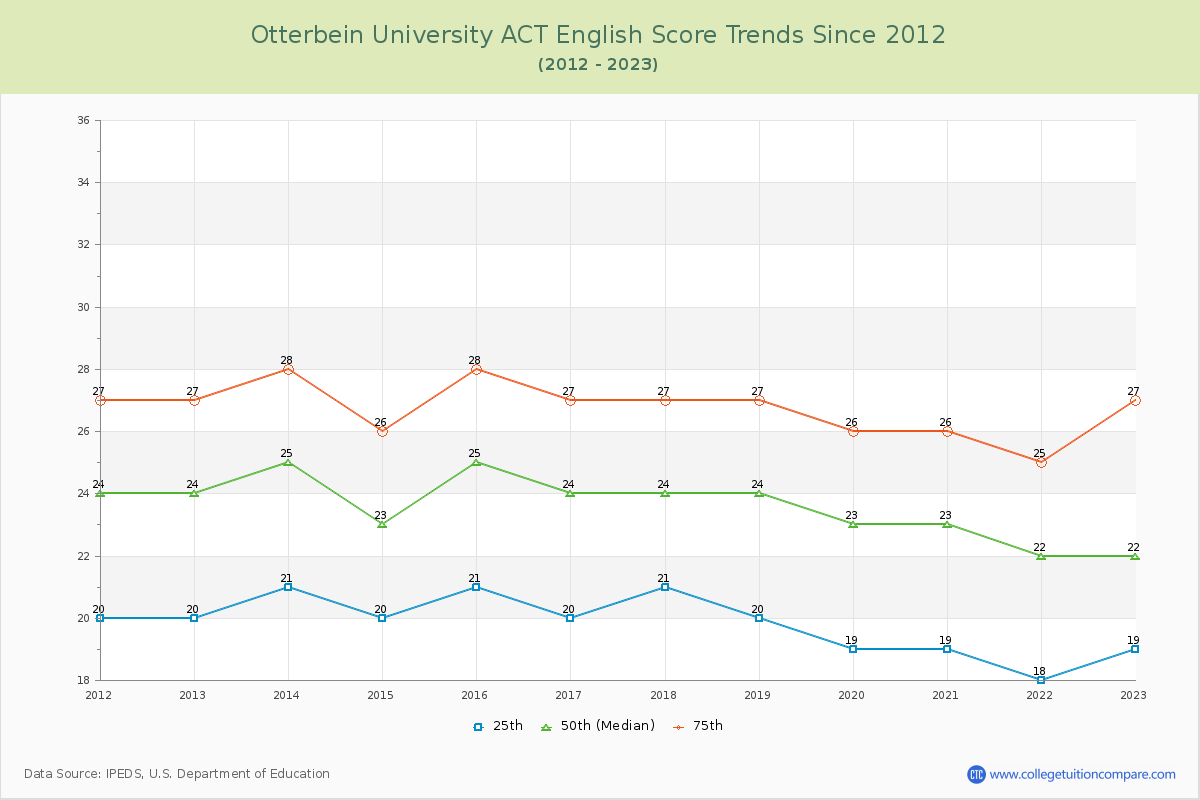 Otterbein University ACT English Trends Chart