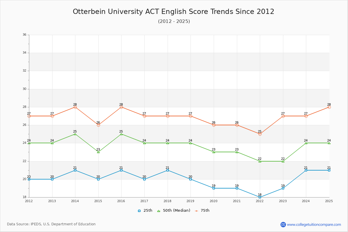 Otterbein University ACT English Trends Chart