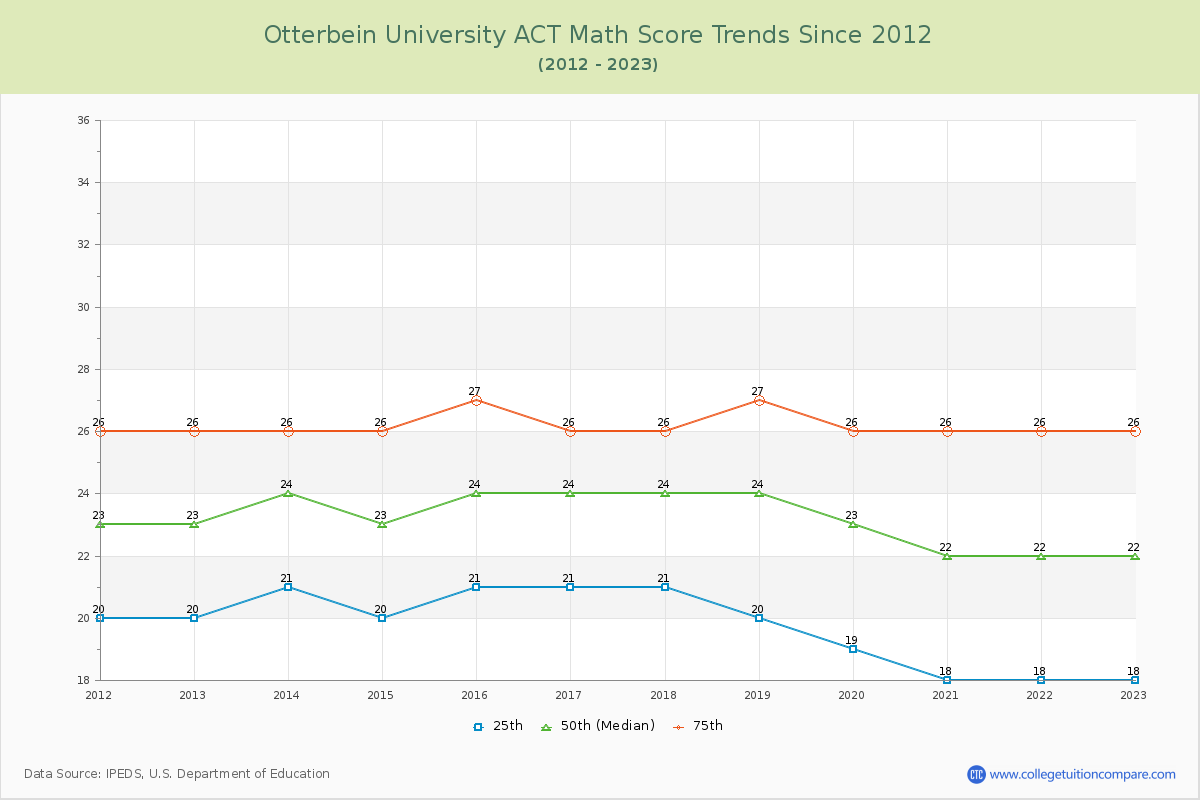 Otterbein University ACT Math Score Trends Chart