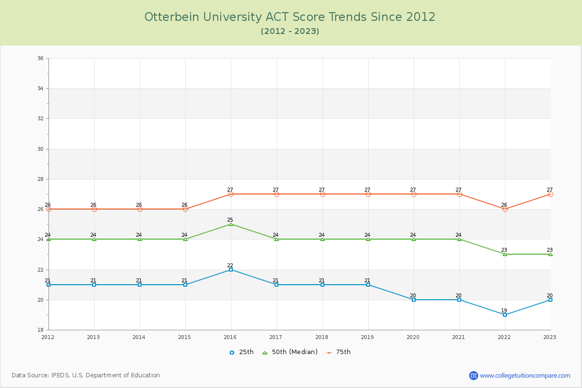 Otterbein University ACT Score Trends Chart