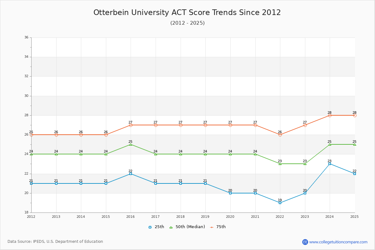 Otterbein University ACT Score Trends Chart