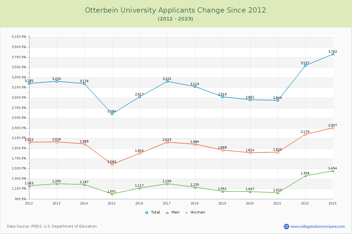 Otterbein University Number of Applicants Changes Chart