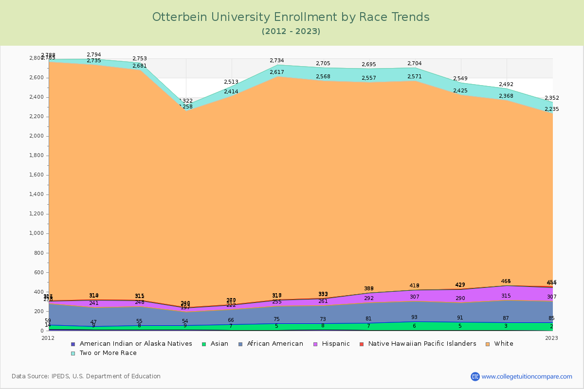 Otterbein University Enrollment by Race Trends Chart