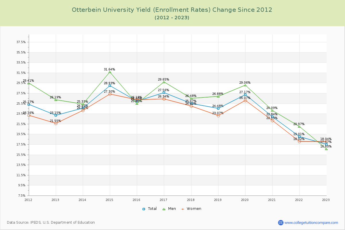 Otterbein University Yield (Enrollment Rate) Changes Chart