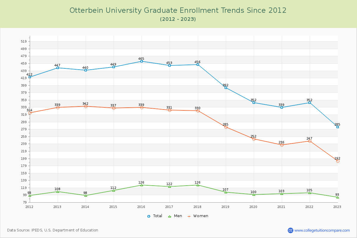 Otterbein University Graduate Enrollment Trends Chart