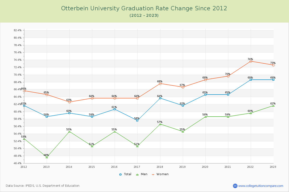 Otterbein University Graduation Rate Changes Chart