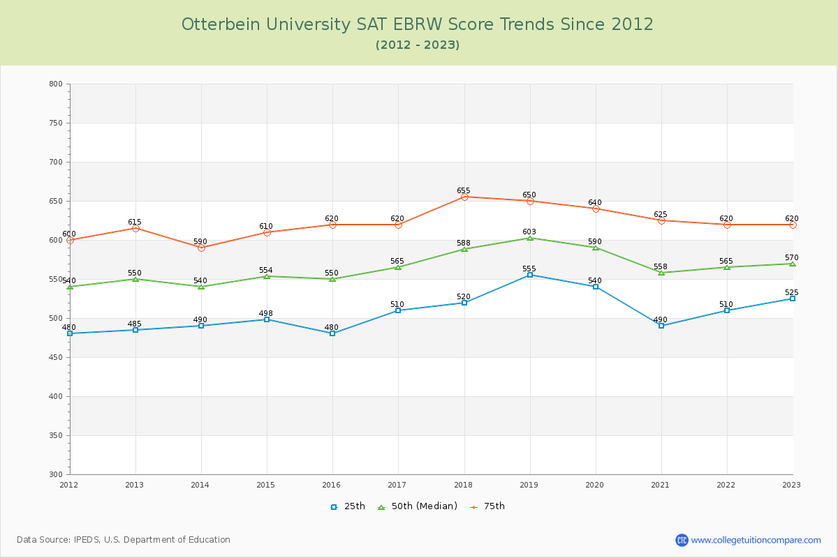 Otterbein University SAT EBRW (Evidence-Based Reading and Writing) Trends Chart