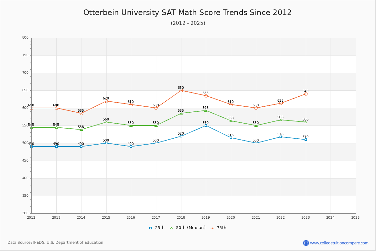 Otterbein University SAT Math Score Trends Chart