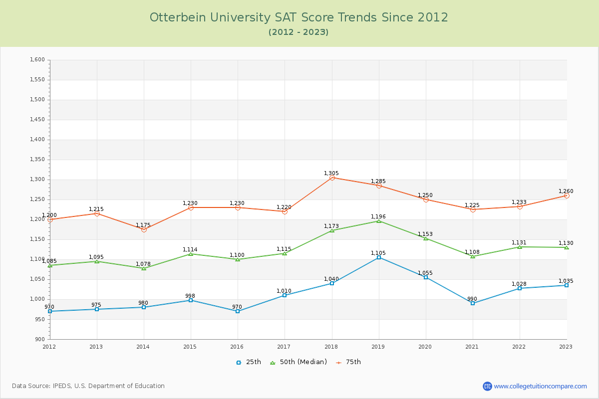 Otterbein University SAT Score Trends Chart