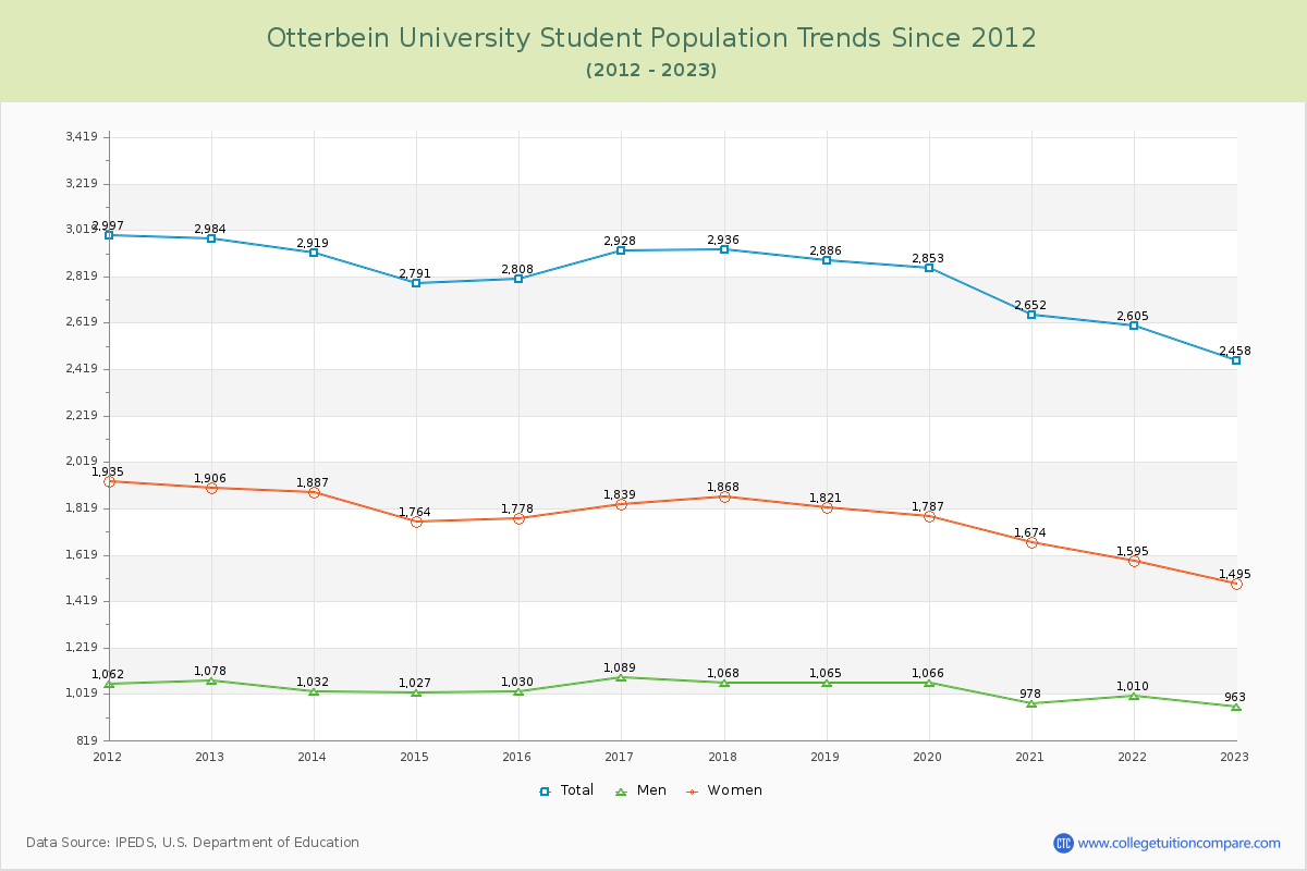 Otterbein University Enrollment Trends Chart