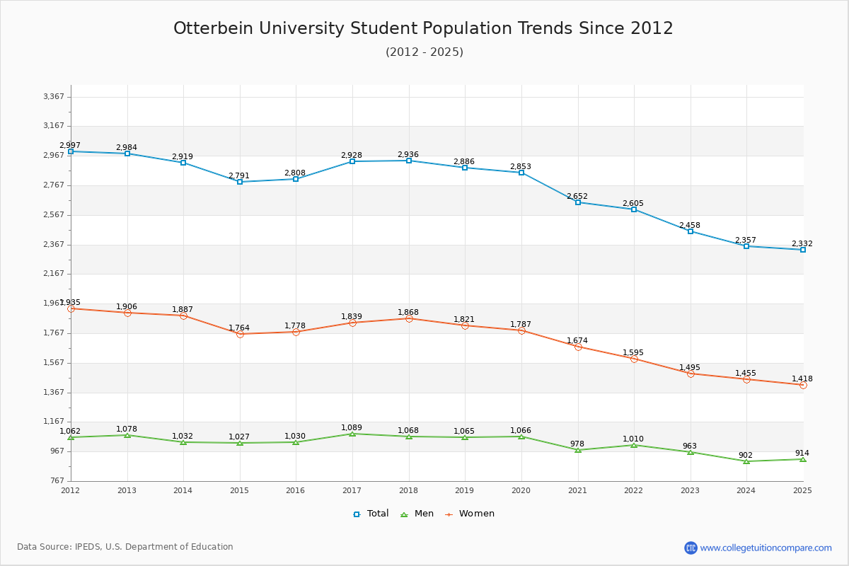 Otterbein University Enrollment Trends Chart