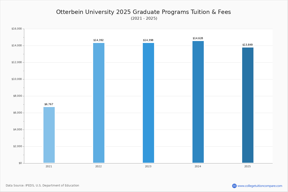 Otterbein University Tuition & Fees, Net Price