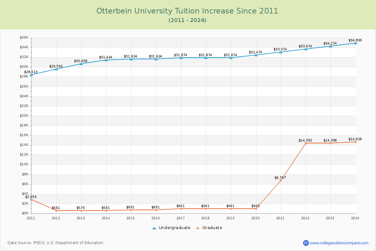 Otterbein University Tuition & Fees Changes Chart