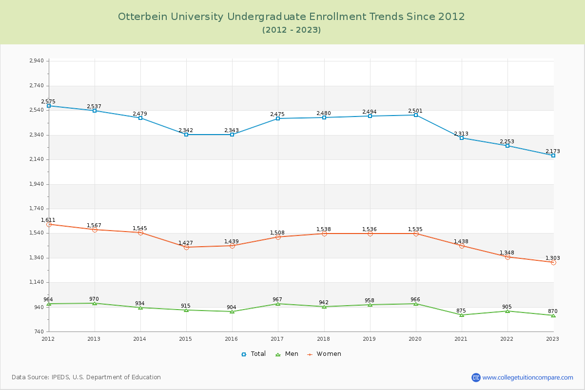 Otterbein University Undergraduate Enrollment Trends Chart