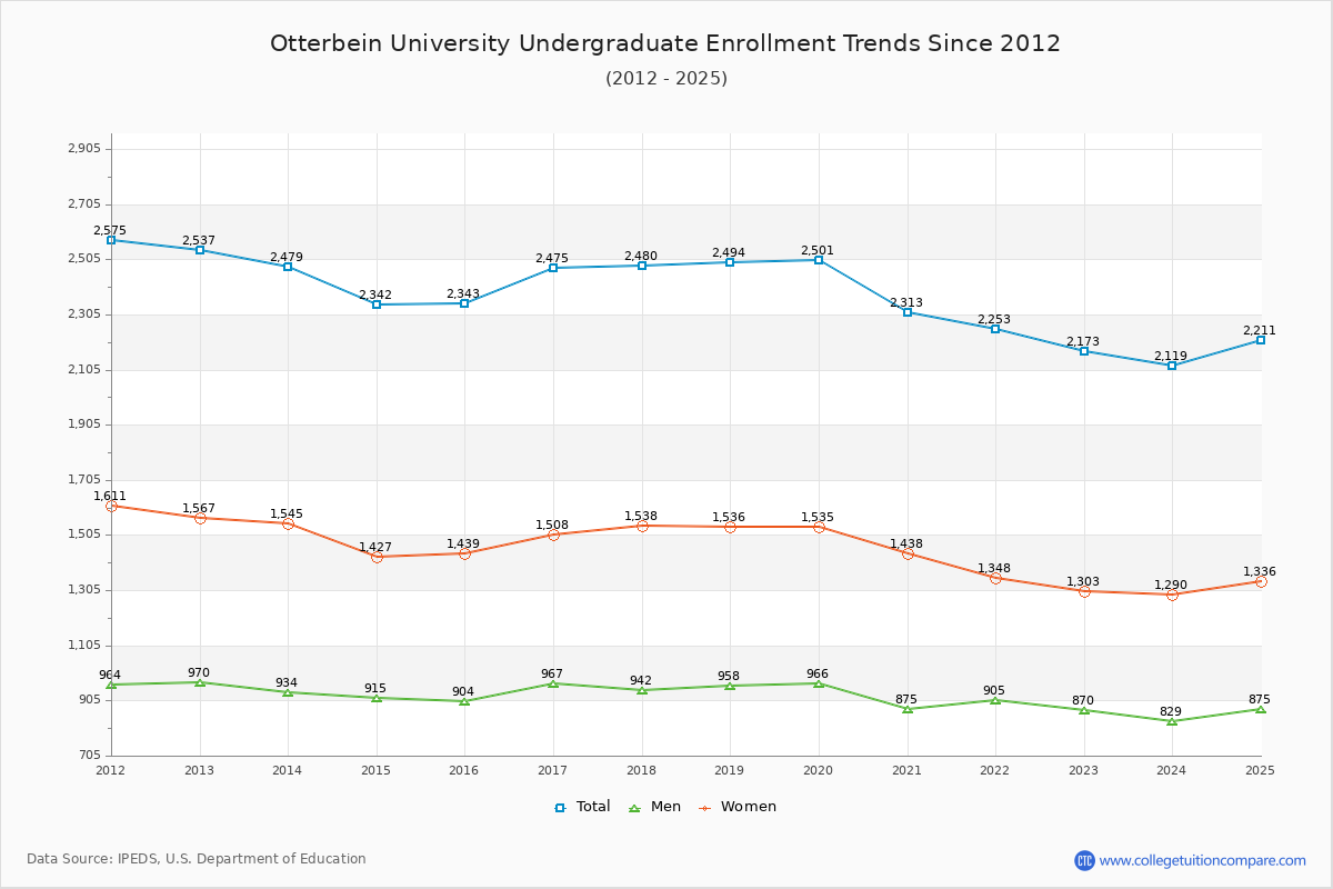 Otterbein University Undergraduate Enrollment Trends Chart