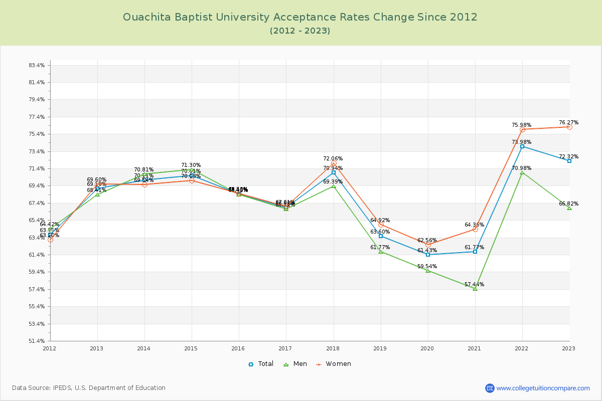 Ouachita Baptist University Acceptance Rate Changes Chart