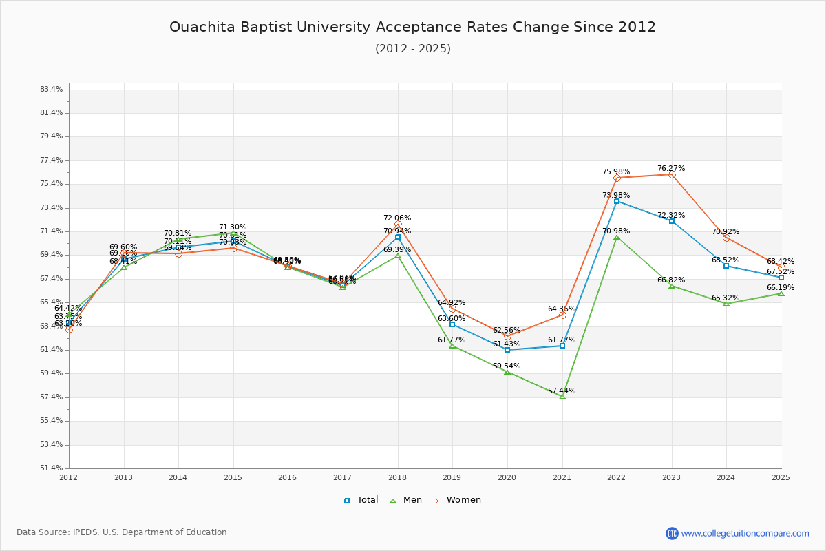 Ouachita Baptist University Acceptance Rate Trends Over Time - Historical Admission Rate Data Visualization Chart
