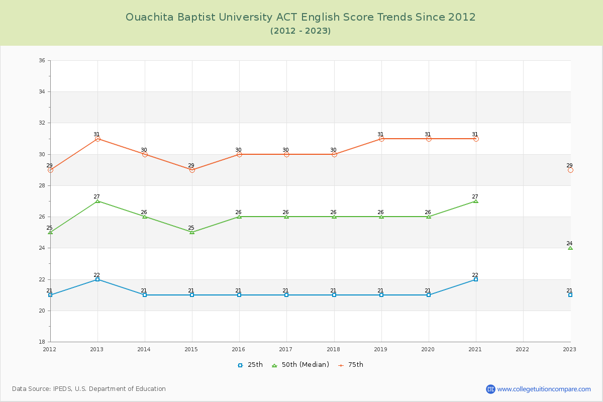 Ouachita Baptist University ACT English Trends Chart