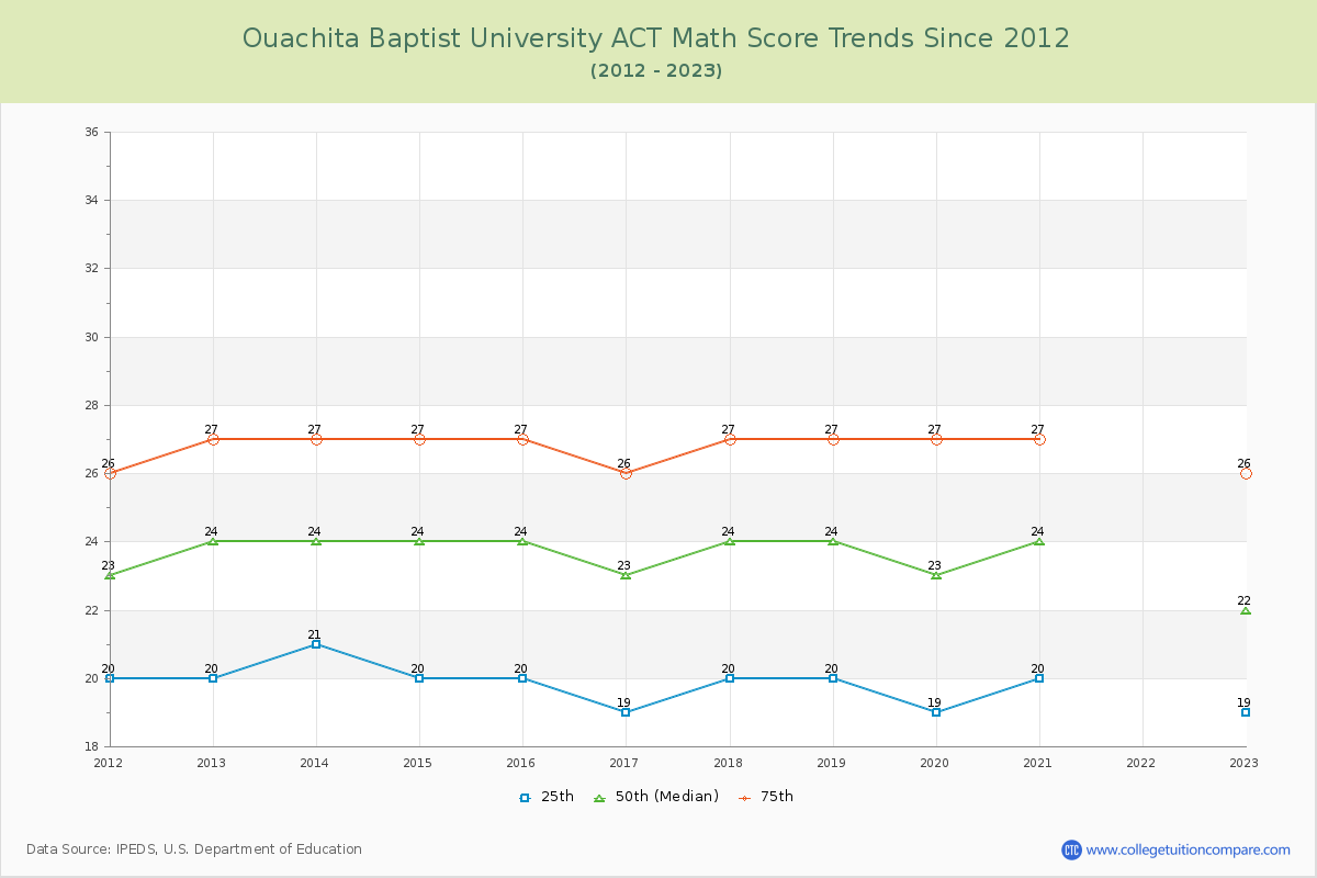 Ouachita Baptist University ACT Math Score Trends Chart